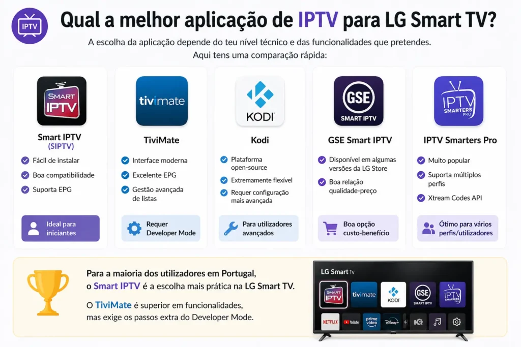 Qual a melhor aplicação de IPTV para LG Smart TV?